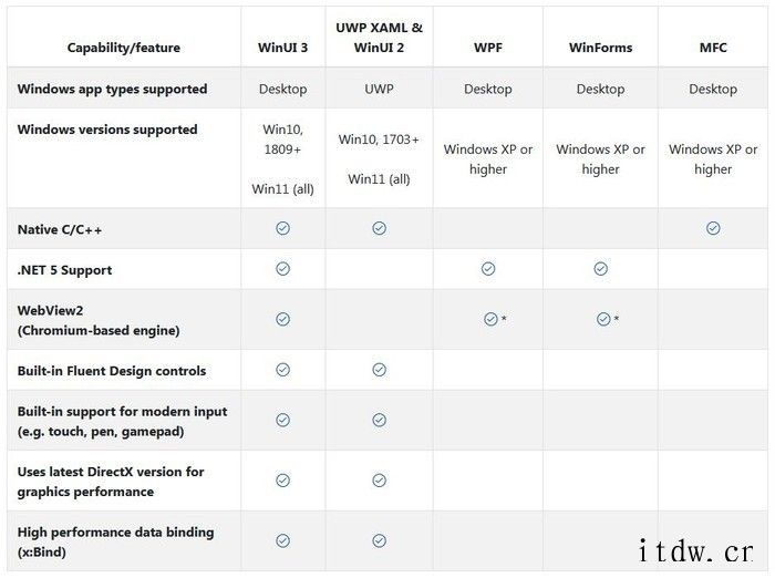 微软出世 UWP 却惨遭弃用,Win 软件还会翻新吗