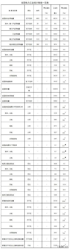 水/风/太阳能/生物质发电四项世界第一!我国可再生能源装机破