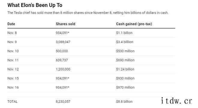 马斯克两周套现 88 亿美元,还有 1160 万特斯拉股票待