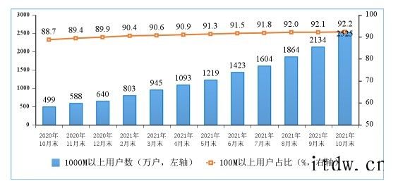 工信部:10 月户均移动互联网接入流量达到 14