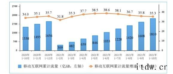 工信部:10 月户均移动互联网接入流量达到 14