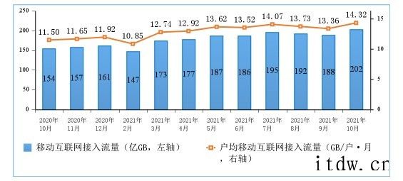 工信部:10 月户均移动互联网接入流量达到 14