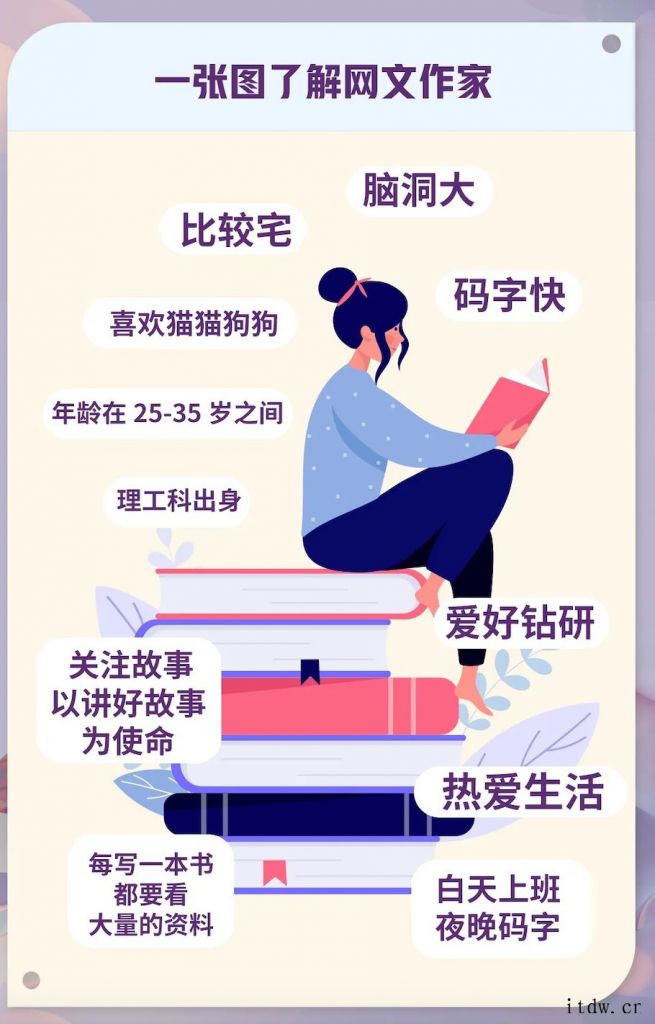 阅文发布《网络文学作家画像》:95 后作家占比超 36%