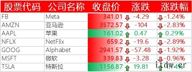 美股纳指重挫逾200点,蔚来涨逾7%,特斯拉超 80 万元车