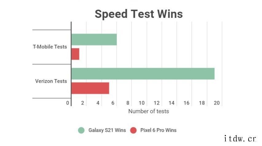 测试显示,谷歌 Pixel 6 Pro 的 5G 调制解调器