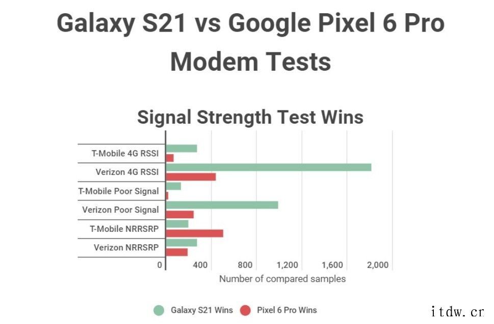 测试显示,谷歌 Pixel 6 Pro 的 5G 调制解调器