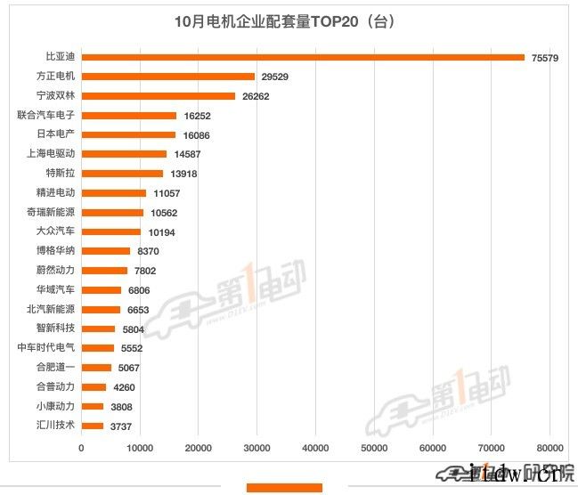 10 月新能源汽车配套驱动电机装机量达 32