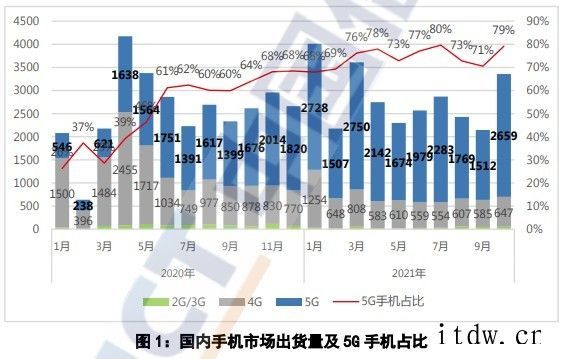 中国信通院:10 月国内手机出货量 3360 万部同比增长