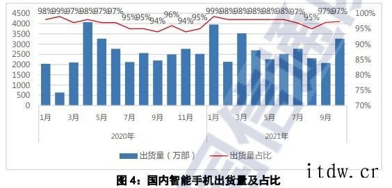 中国信通院:10 月国内手机出货量 3360 万部同比增长 