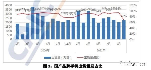 中国信通院:10 月国内手机出货量 3360 万部同比增长 