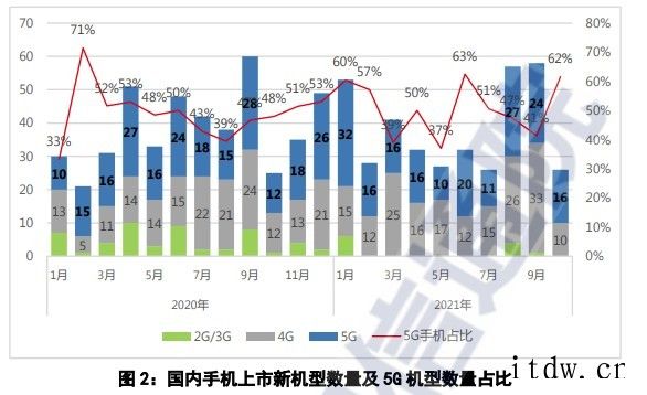 中国信通院:10 月国内手机出货量 3360 万部同比增长 