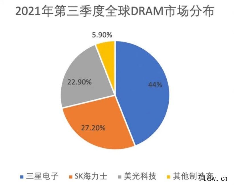 价格大涨 41% 后首跌!存储芯片要供过于求?
