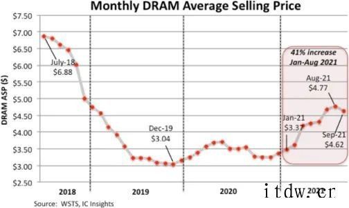 价格大涨 41% 后首跌!存储芯片要供过于求?