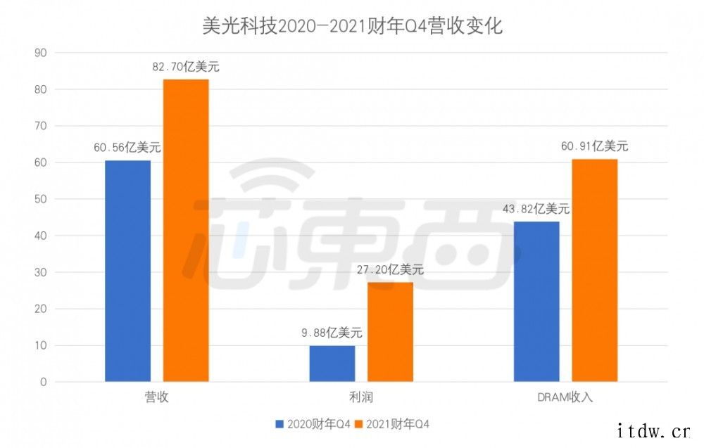 价格大涨 41% 后首跌!存储芯片要供过于求?
