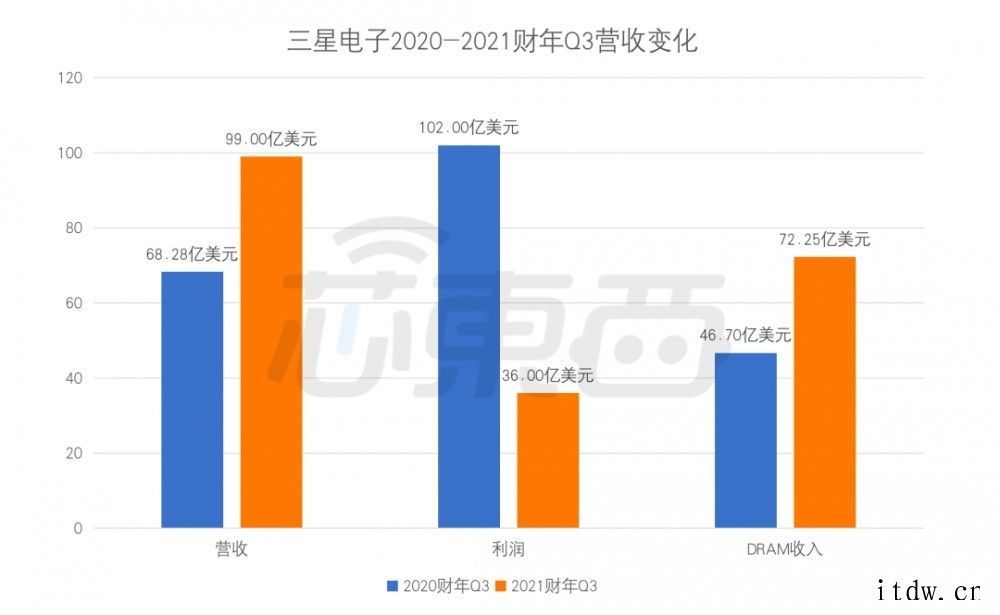 价格大涨 41% 后首跌!存储芯片要供过于求?