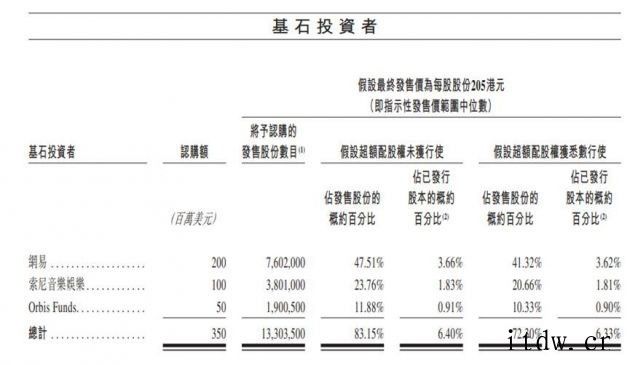 网易云音乐 IPO 拟至少募 30