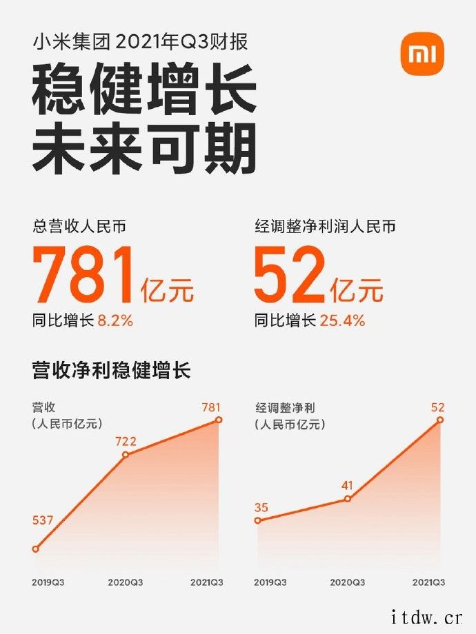 王翔:缺芯片影响小米手机 1000 万以上的出货量