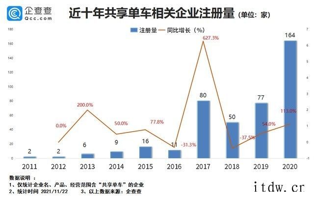 数据显示:我国共享单车企业前十月注册量同比下跌 37