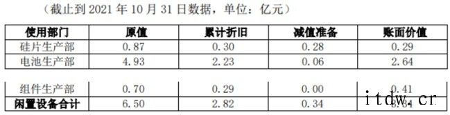 三年亏损近12亿元 亿晶光电出售硅片/电池等闲置设备资产