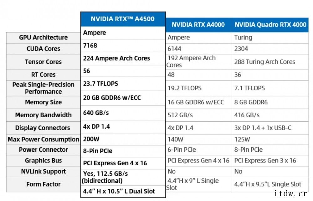 丽台:RTX A4500 等四款专业显卡预计 12 月份开始