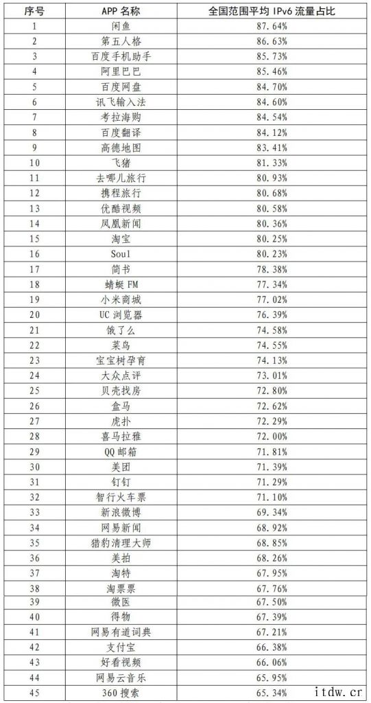 网信办:我国 IPv6 活跃用户数达 5