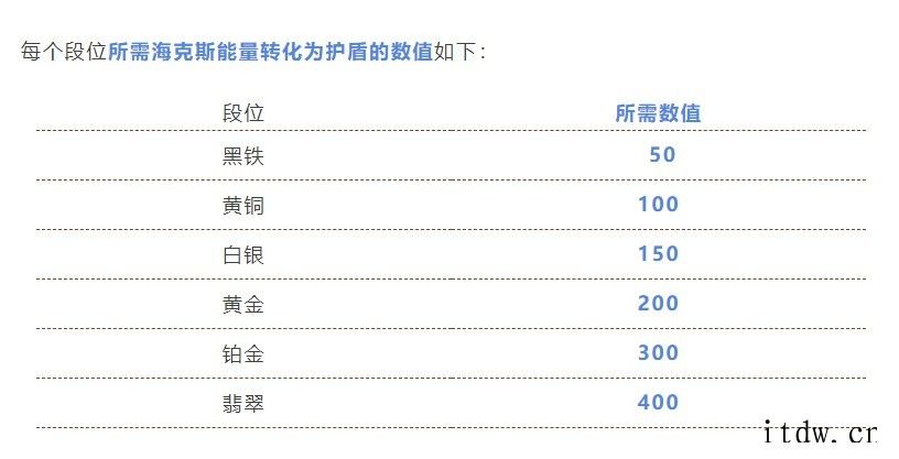 输了不掉分,英雄联盟手游:“海克斯能量系统”机制可保护钻石以