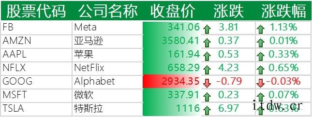 美股三大指数涨跌不一,哔哩哔哩涨逾 4%,小鹏汽车涨近 6%