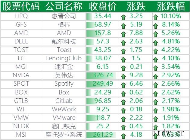 美股三大指数涨跌不一,哔哩哔哩涨逾 4%,小鹏汽车涨近 6%