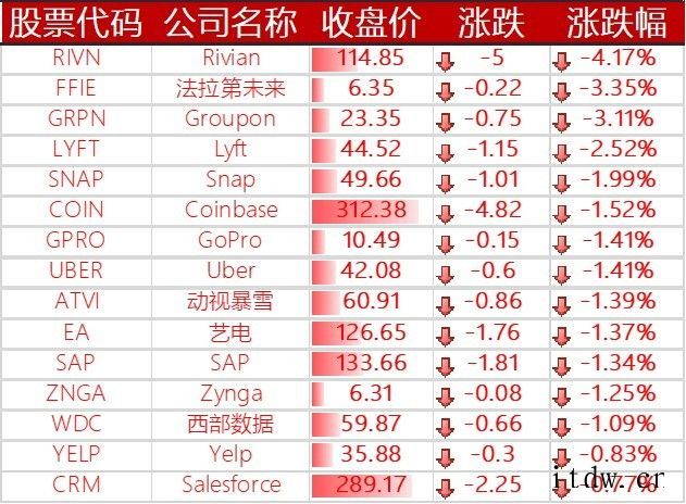 美股三大指数涨跌不一,哔哩哔哩涨逾 4%,小鹏汽车涨近 6%