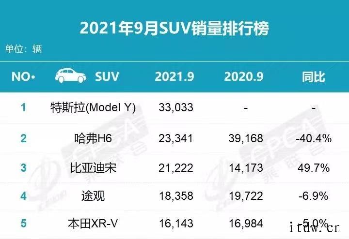 特斯拉 Model Y 高性能版国内开启交付:3