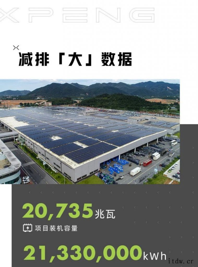 小鹏肇庆基地分布式光伏项目并网发电,可提供 30% 生产用电