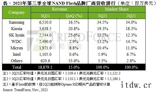 集邦咨询:2021 第三季 NAND 闪存营收环比增 15%