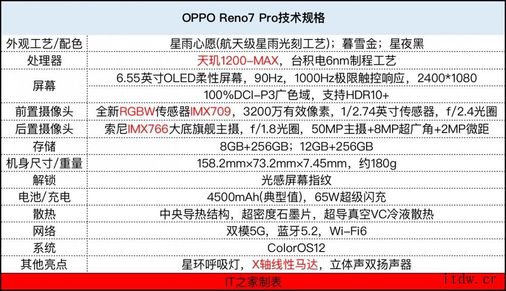 【IT之家评测室】OPPO Reno7 Pro 首发评测:让