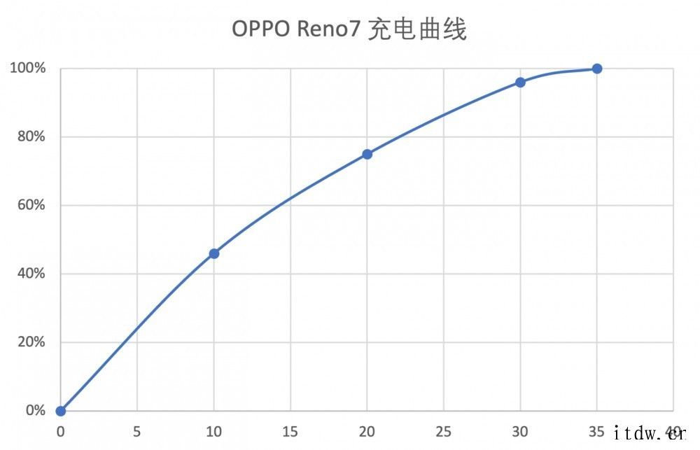 【IT之家评测室】OPPO Reno7 Pro 首发评测:让
