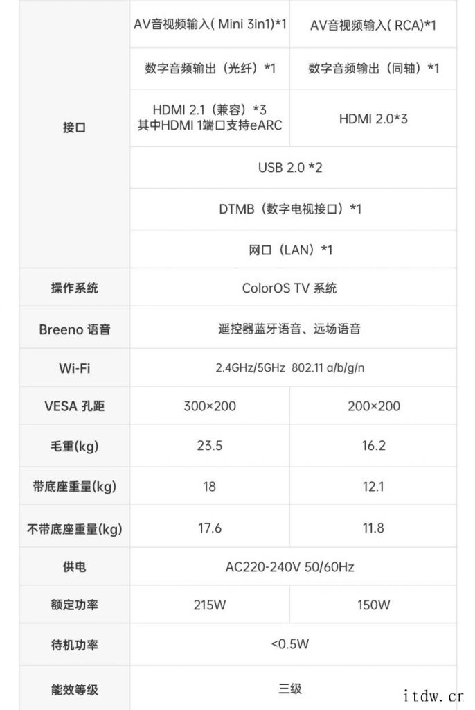 OPPO 智能电视 R1 乐享版发布:HDMI 2