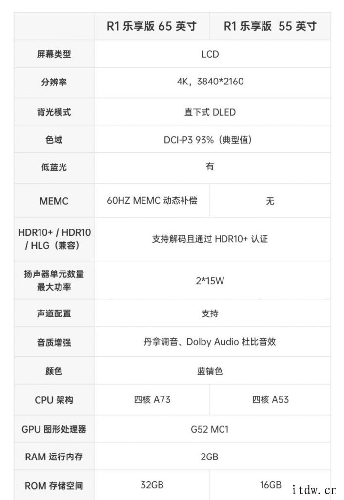 OPPO 智能电视 R1 乐享版发布:HDMI 2