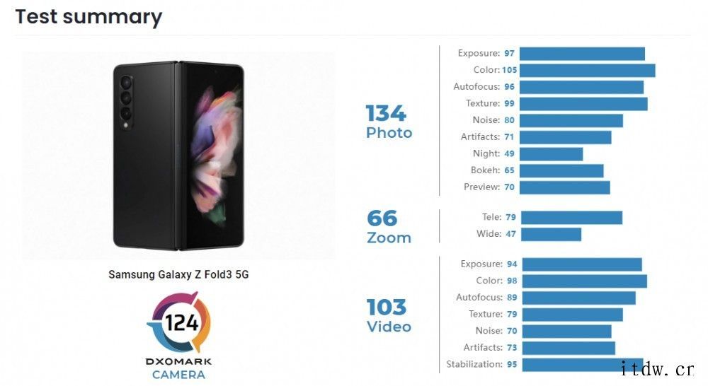 DXOMARK评三星 Galaxy Z Fold3 5G 镜