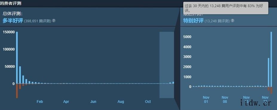 Steam秋促开始后,《赛博朋克 2077》遭遇“好评轰炸”
