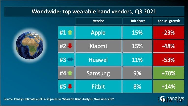 Canalys:Q3 全球可穿戴腕带设备市场苹果重回第一,小