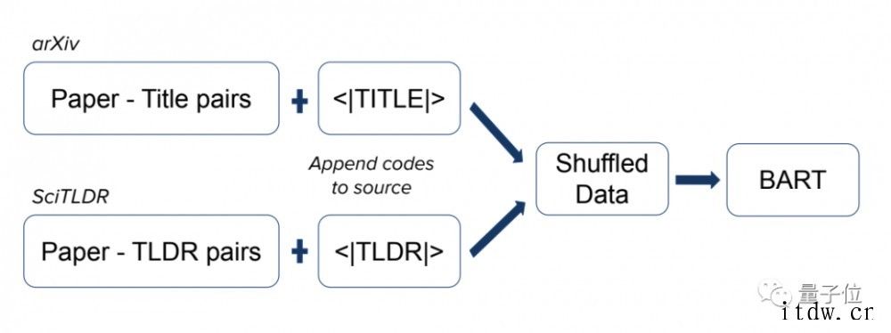 3分钟看完一篇论文,AI 文本生成模型把今年 NeurIPS