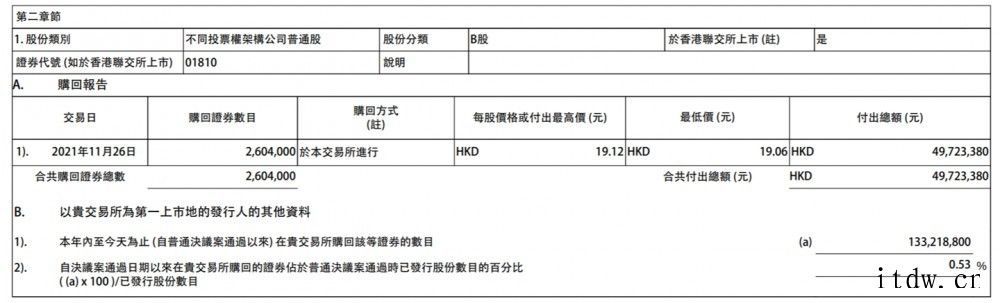 小米集团:回购 260 万股股份,耗资 4972 万港元