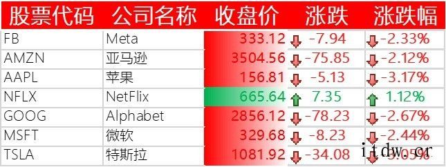 美股大幅下跌,苹果、特斯拉跌逾 3%,哔哩哔哩下跌 5%,拼