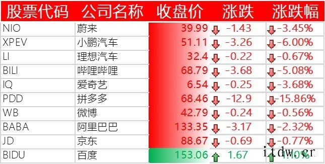美股大幅下跌,苹果、特斯拉跌逾 3%,哔哩哔哩下跌 5%,拼