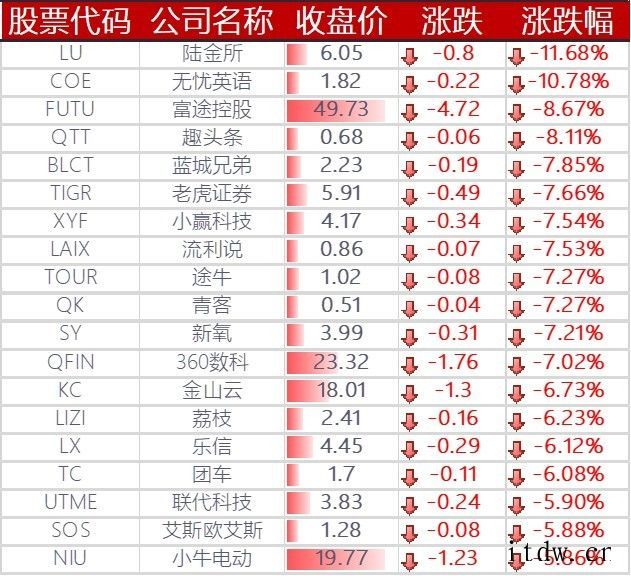 美股大幅下跌,苹果、特斯拉跌逾 3%,哔哩哔哩下跌 5%,拼
