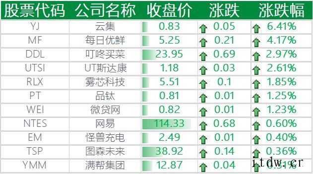 美股大幅下跌,苹果、特斯拉跌逾 3%,哔哩哔哩下跌 5%,拼