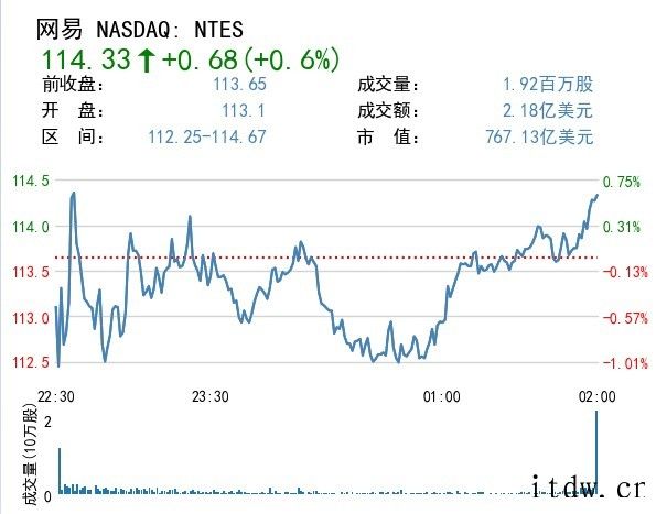 美股大幅下跌,苹果、特斯拉跌逾 3%,哔哩哔哩下跌 5%,拼