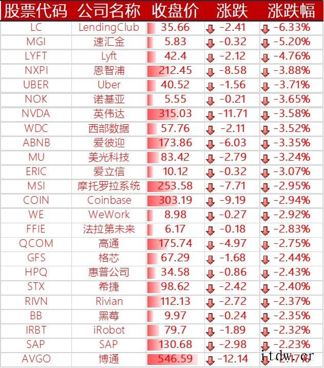 美股大幅下跌,苹果、特斯拉跌逾 3%,哔哩哔哩下跌 5%,拼