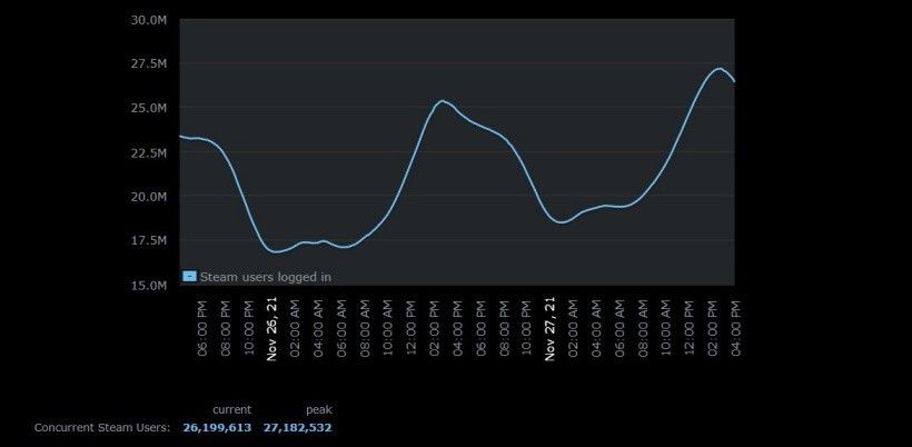 Steam 达成同时在线用户新纪录,超过 2700 万 详情