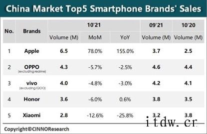 10 月中国智能手机销量调查:苹果凭 iPhone 13/P