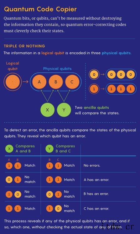 量子力学的额外复杂性:未来量子计算机将如何纠错